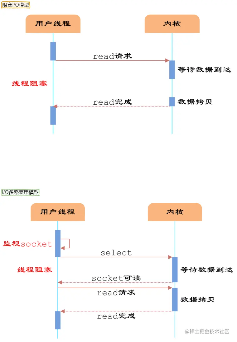 多路复用模型