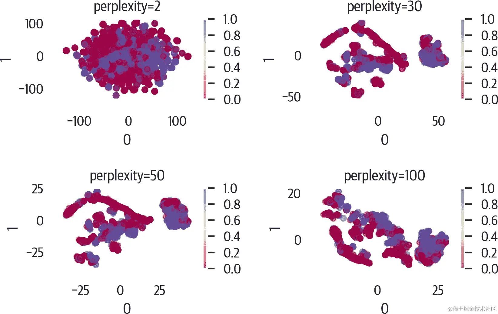 改变perplexity用于 t-SNE。