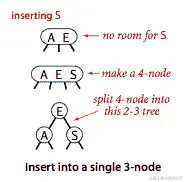 插入到由单个 3 节点组成的 2-3 树中