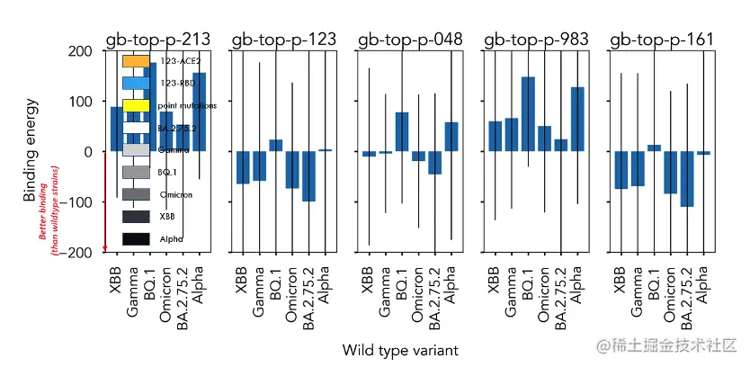 Chart shows binding energy from -200 to +200 and depicts five wild-type variants. One prominently shows binding energy values for XBB (nearly 100), Gamma (nearly 100), BQ.1 (about 175), Omicron (about 75), BA.2.75.2 (about 50), and Alpha (about 150). The other four examples exhibit a range of binding energy values.