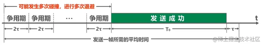 一次发送需要时间