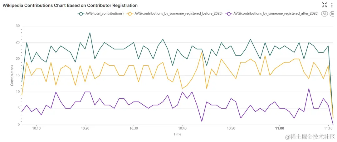 Wikipedia 贡献图：根据贡献者注册日期可视化贡献情况