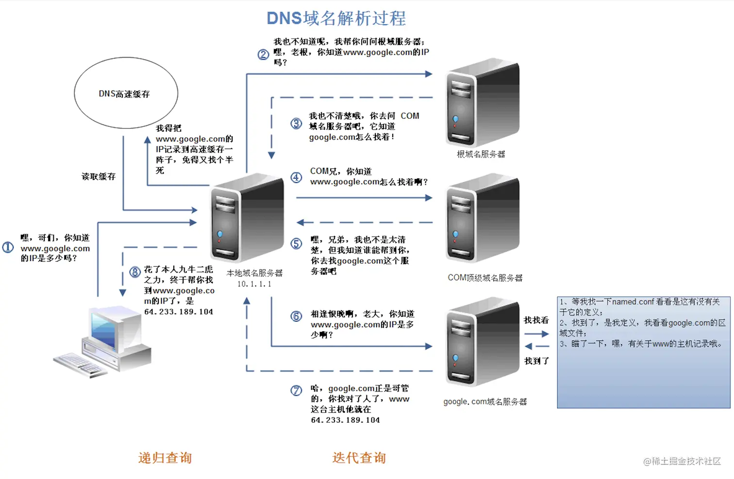 DNS域名解析过程