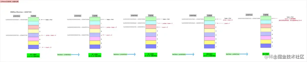 举例说明二分查找过程