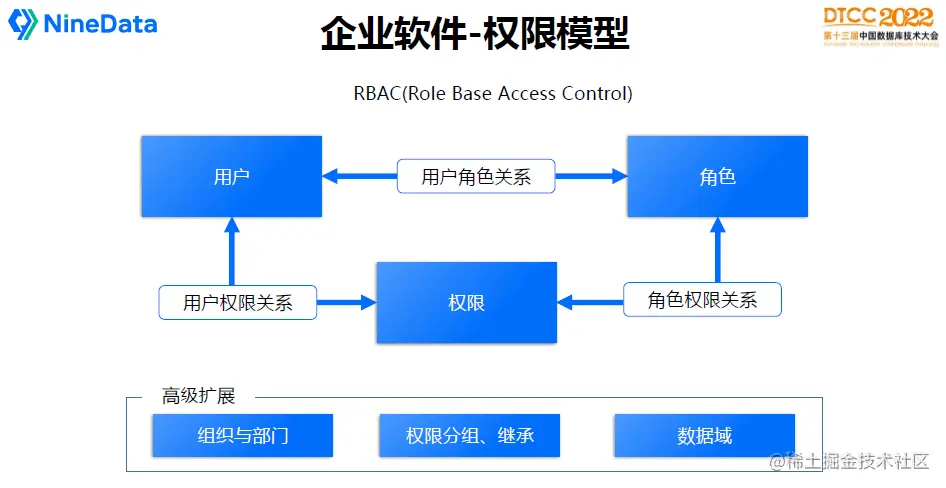 DTCC 2022 叶正盛PPT-企业软件-权限模型