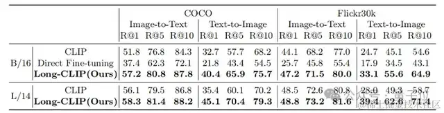 上海交大新框架解锁CLIP长文本能力，多模态生成细节拿捏，图像检索能力显著提升