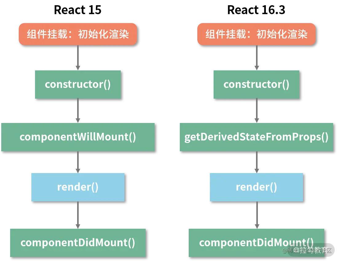 React 15 和React 16.3 Mounting阶段比较