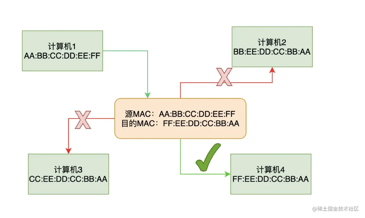 网络分层