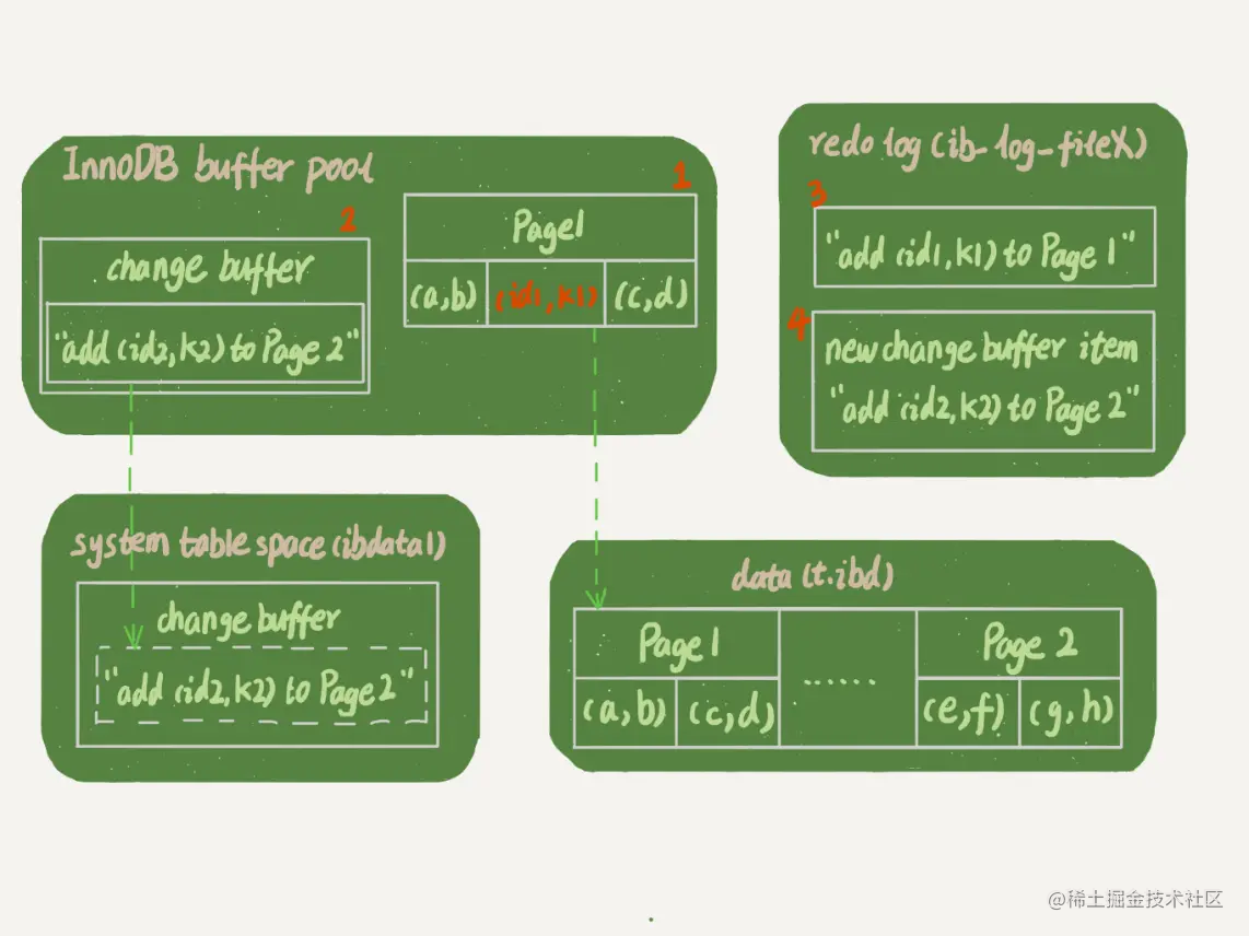 How to select study Notes for normal index and unique index - Moment ...