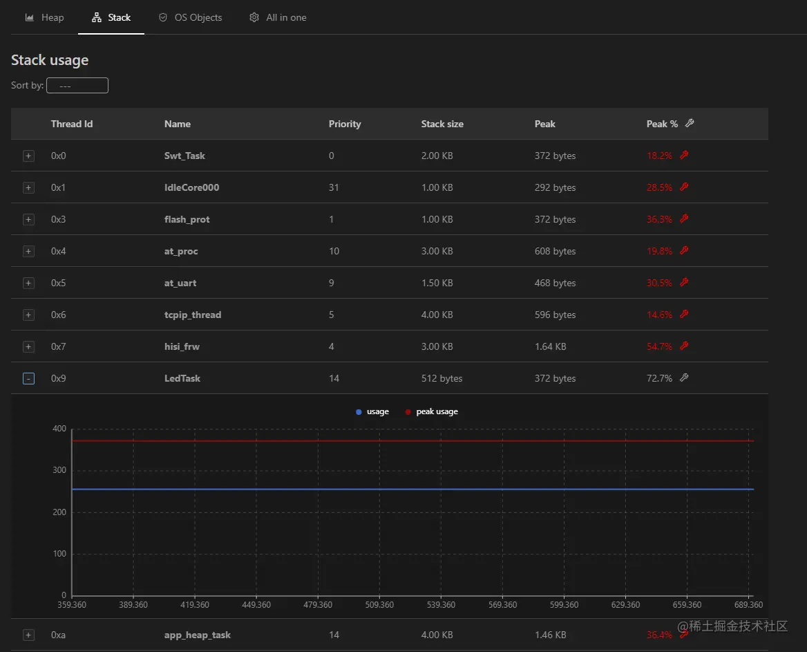 DevEco Device Tool 2.1 Beta1在Hi3861开发板上可视化分析的体验