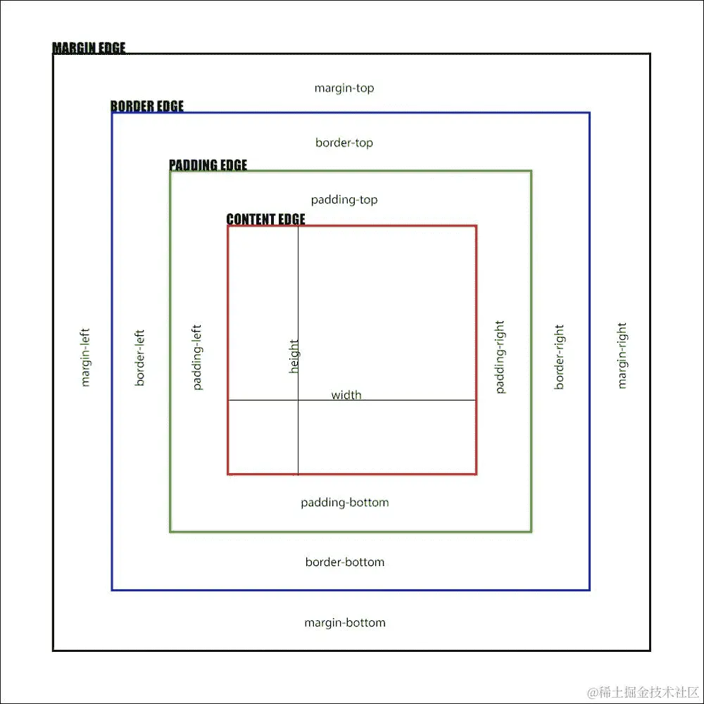 填充/边距/边框/宽度/高度