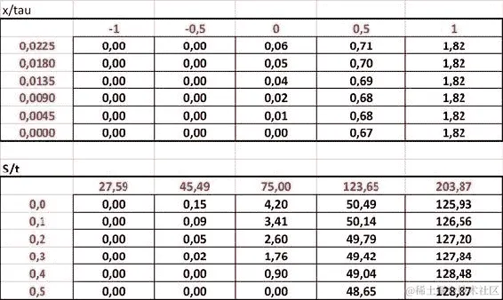 有限差分方法的示例