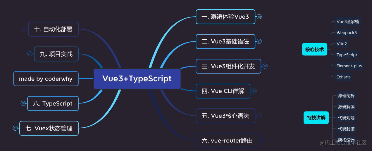 Vue3+TypeScript学习整理