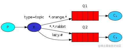 Producer -> Queue -> Consuming: receiving messages based on a pattern (topics).