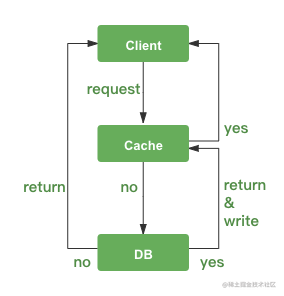 Guide cache | Redis cache from the pit - Moment For Technology