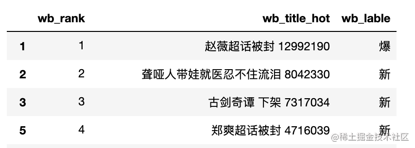 一行代码爬取微博热搜数据，看看这个爬虫是怎么爬的「终于解决」