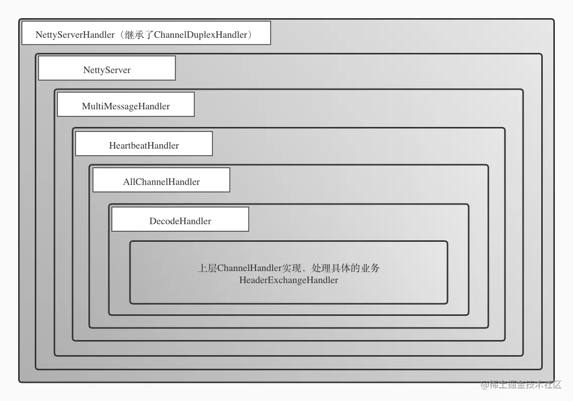 服务端通道处理器结构
