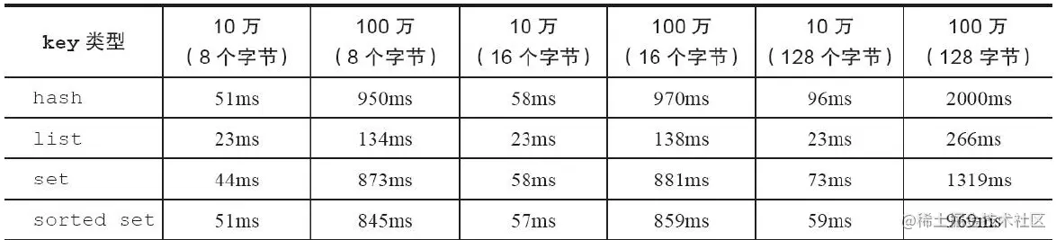 不同元素大小的耗时