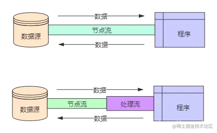 2节点流和处理流