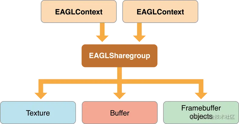 基于核心动画的渲染缓冲区