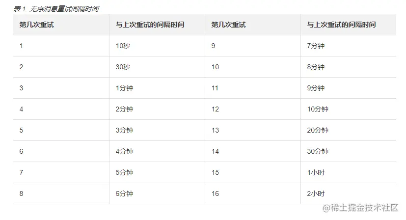 msg重试时间.png