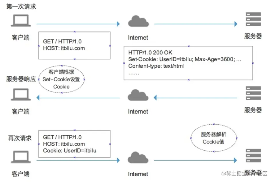 简单的HTTP请求过程