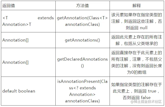 Shiro等权限管理框架本质很简单，一个注解+拦截器就可实现