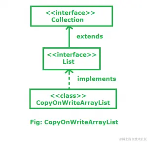 因为不知道Java的CopyOnWriteArrayList，面试官让我回去等通知