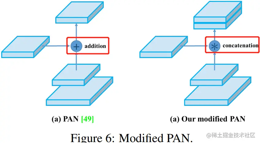 原始的PAN和YOLOv4中的PAN的不同