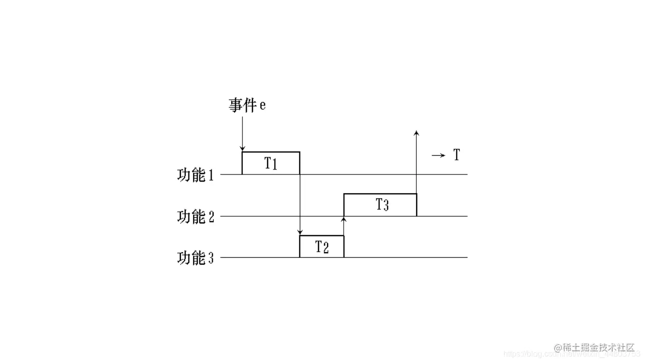 功能事件