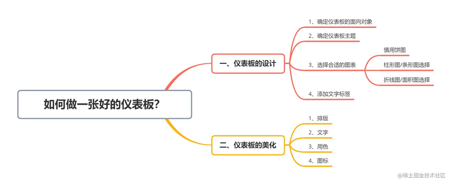 手把手教你从0-1做一张酷炫驾驶舱，让老板对你赞不绝口