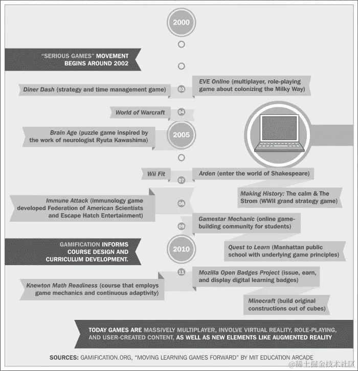 教育中的游戏化历史