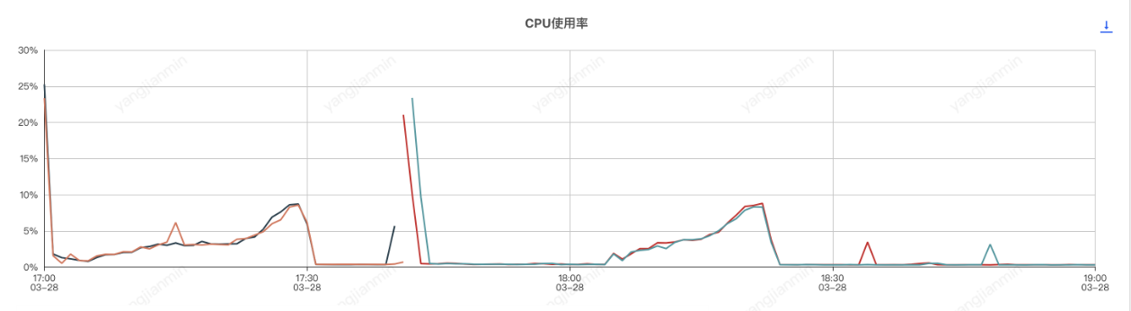 基于Sentinel自研组件的系统限流、降级、负载保护最佳实践探索 | 京东云技术团队