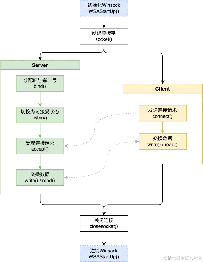 Win平台下的socket通信