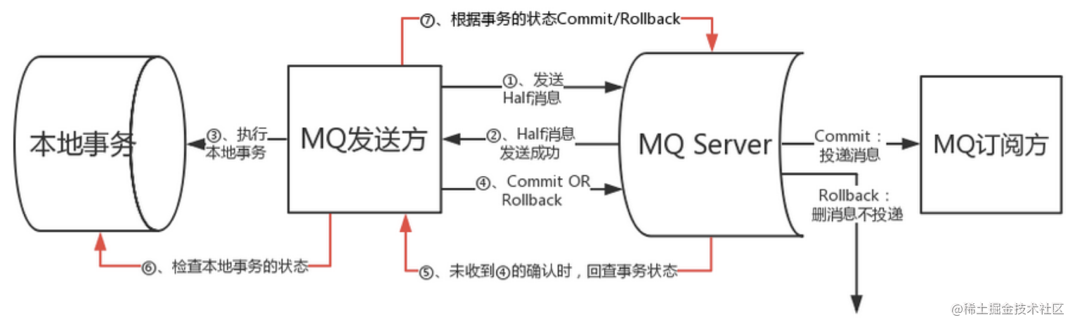 A two-phase commit mechanism for transaction messages - Moment For ...