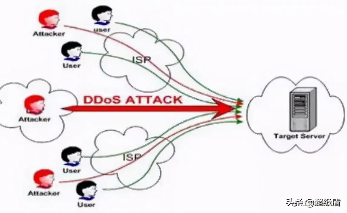 让人闻之色变的DDOS和CC究竟如何区分？看这里