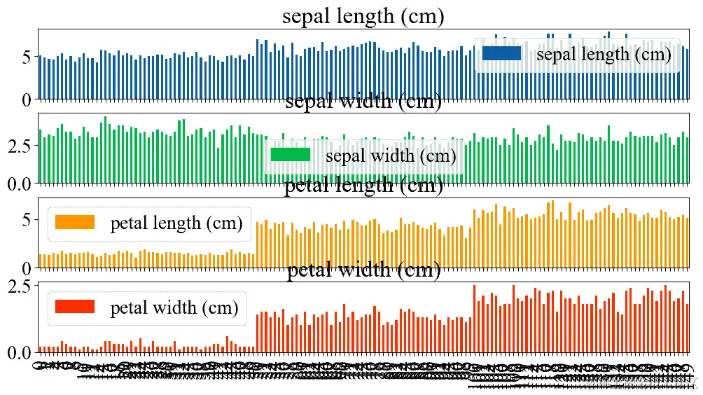 图 7.5：Iris 数据集的条形图。