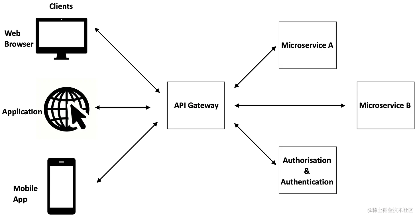 API网关充当客户机和它们可能需要访问的许多服务之间的中间人