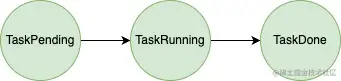 Task 状态转换