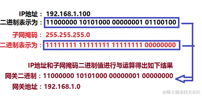 子网掩码IP与运算