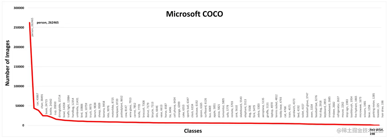 Number of images for different classes annotated in the
MS-COCO dataset
