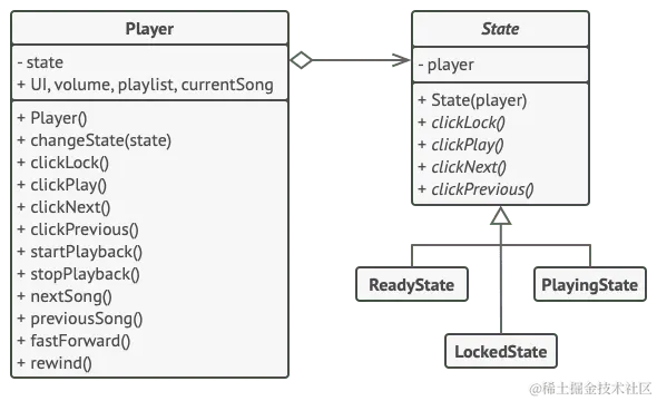 状态模式示例的结构