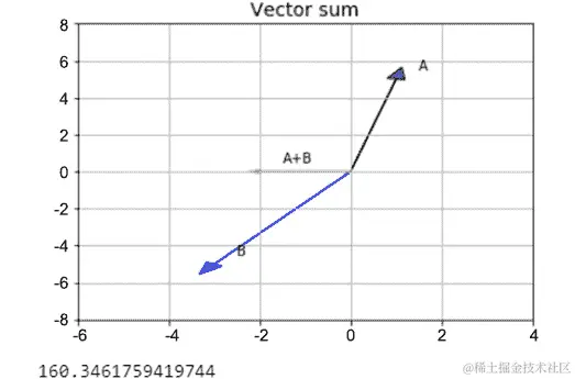 图 5.21：两个通用向量的绘图