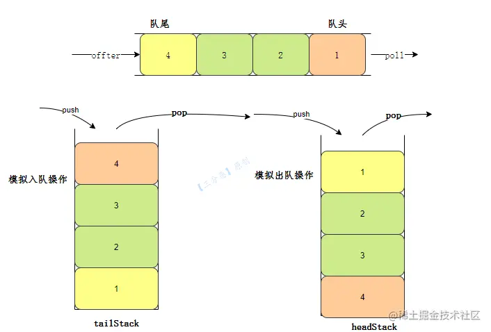 两个栈模拟队列