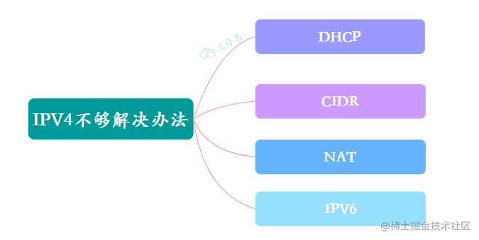 IPV4不够解决办法