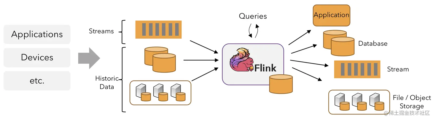 flink-application-sources-sinks.png