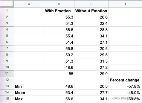 表格显示Emotion和非Emotion成员列表组件的渲染时间