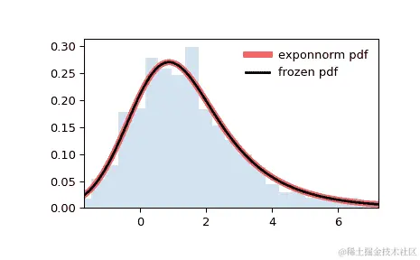 ../../_images/scipy-stats-exponnorm-1.png