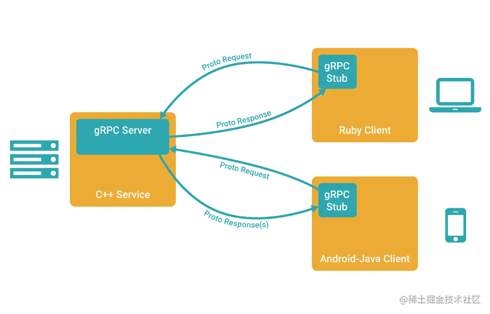grpc_concept_diagram_00