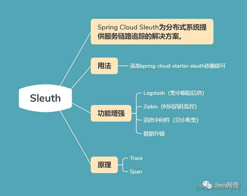 19张图梳理 SpringCloud 中的重要知识点_解决方案_19